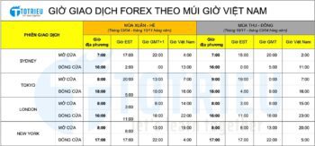 Giờ giao dịch Forex theo múi giờ Việt Nam chính xác của 4 phiên giao dịch