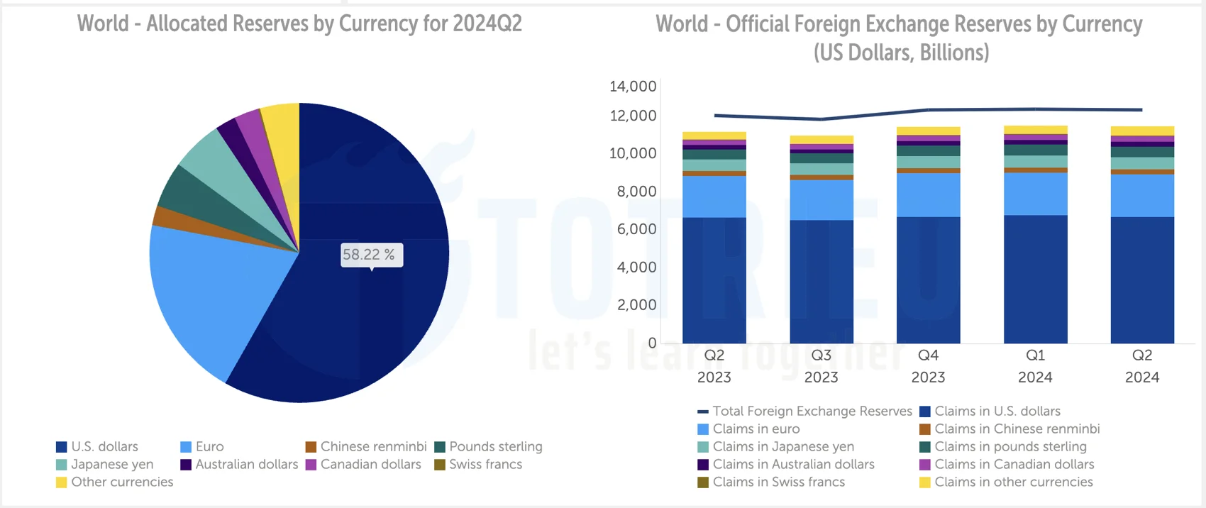 Phân bổ dự trữ ngoại hối toàn cầu tới Q2 năm 2024