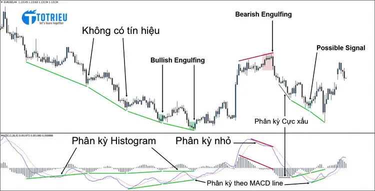 Các phân kỳ MACD đúng và sai