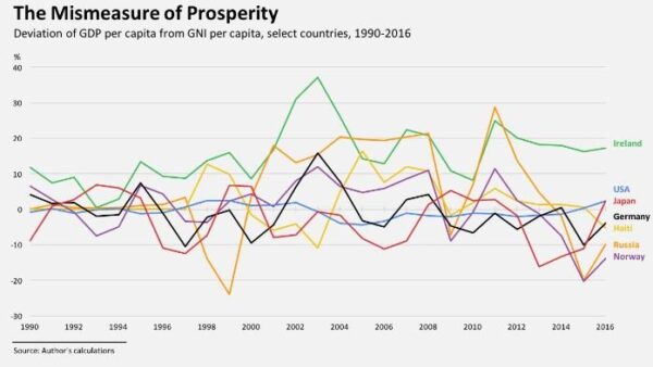 Chỉ số GDP cần được điều chỉnh chứ không phải thay thế