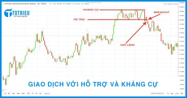 Cách giao dịch với Kháng cự và Hỗ trợ trong Forex