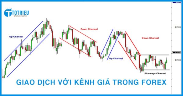 Giao dịch với Kênh giá - Channels trong Forex