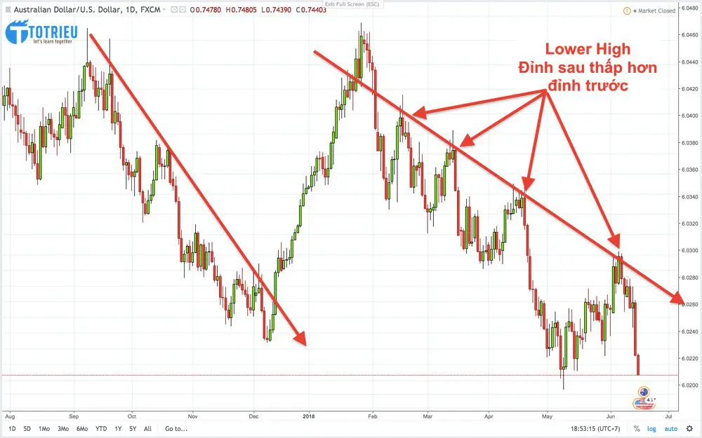 Ví dụ thực tế về Downtrend Line trong Forex