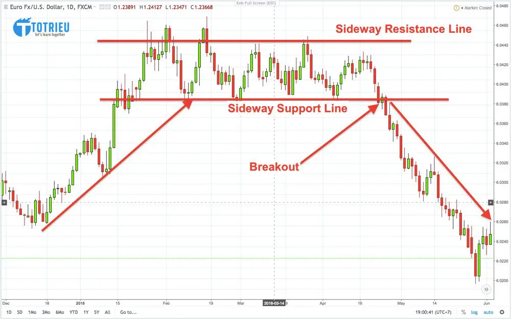 Ví dụ thực tế về Sideway trong Forex