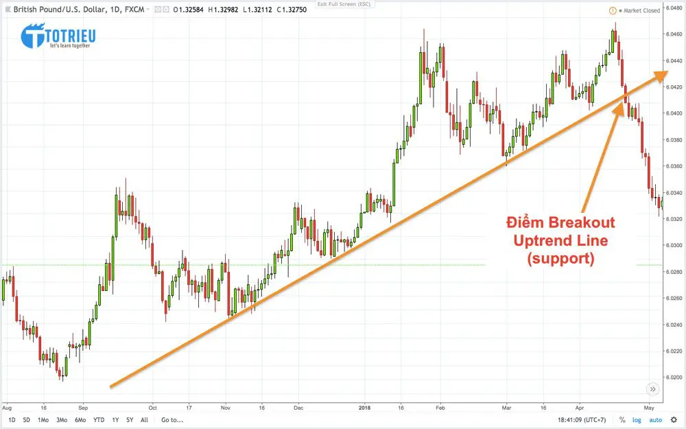 Ví dụ thực tế về Uptrend Line cặp GBP/JPY