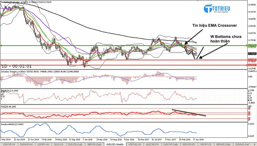 AUD/USD Chart W1 tháng 07/2018