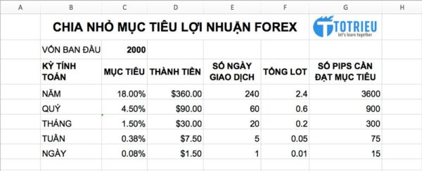 Chia nhỏ mục tiêu giao dịch Forex