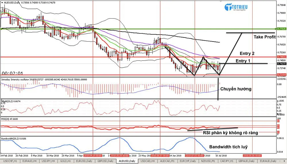 Phân tích biểu đồ AUD/USD tuần 30 tháng 07/2018