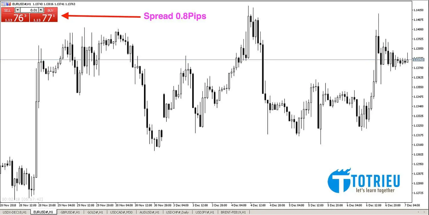 Spread Xm Ultra Low cực thấp chỉ 0.6pips đến 0.8pips