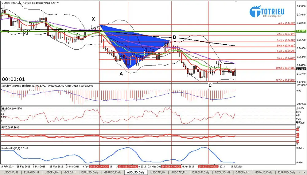 XABC đã hoàn thiện cho AUD/USD trên Chart D1