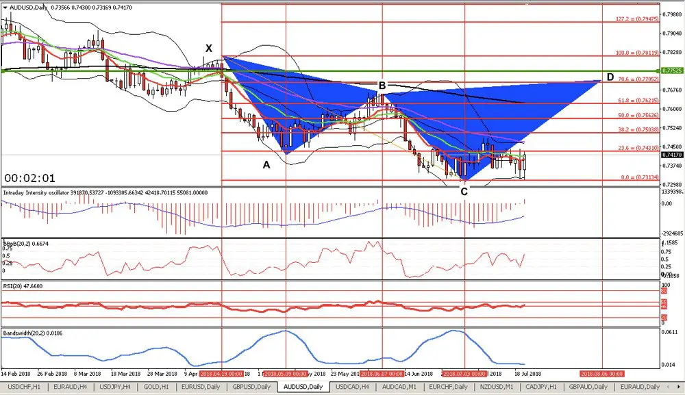 XABC dự báo cho AUD/USD trên Chart D1