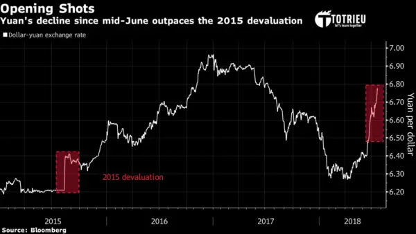 Đồng Nhân Dân Tệ mất giá nhanh hơn so với cùng thời điểm Trung Quốc phá giá đồng Nhân Dân Tệ năm 2015