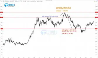 Cách đọc US Dollar Index