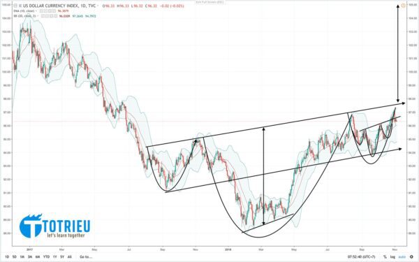 USD Index và Mô hình Vai - Đầu - Vai ngược