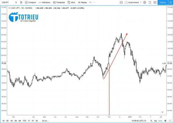 CAD/JPY đạt đỉnh khi dữ liệu CPI Canada vượt xa kỳ vọng tháng 11/2014