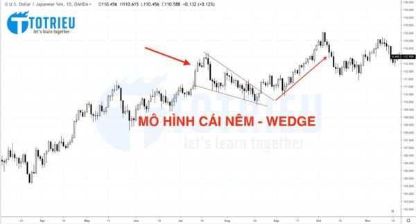 Mô hình cái nêm - Wedge trong giao dịch Forex