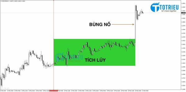 EUR/USD tuần 12 năm 2019 dành 80% thời gian để tích lũy và 20% thời gian bùng nổ tạo xu hướng