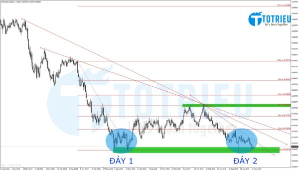 AUD/USD tuần 22/2019: Mô hình Double Bottom cực lớn