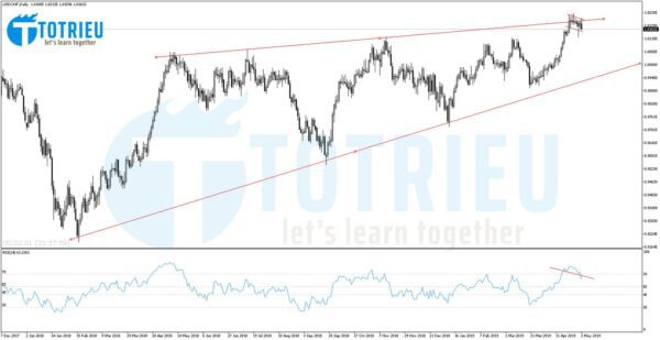 USD/CHF Chart Daily: Xu hướng chính