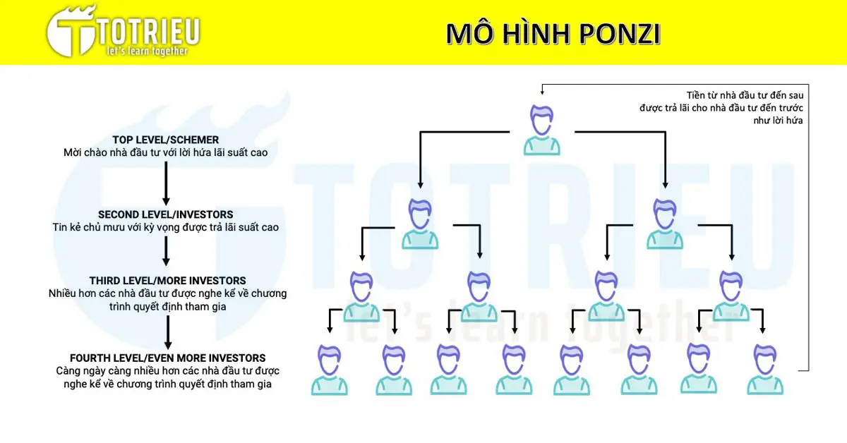 Mô hình Ponzi  Kế hoạch lừa đảo vĩ đại kiếm tỷ USD của Đa cấp tiền ảo và  Bất Động Sản Phần 1