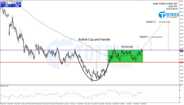 Phân tích kỹ thuật AUD/JPY ngày 15/07/2019