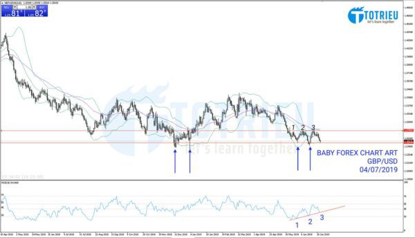 BABY FOREX CHART ART: GBP/USD Sideway Setup?