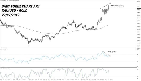 Gold - XAU/USD ngày 22/07/2019 xuất hiện Bearish Engulfing