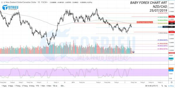 NZD/CAD kiểm tra lại Kháng cự (trước đó là Hỗ trợ)