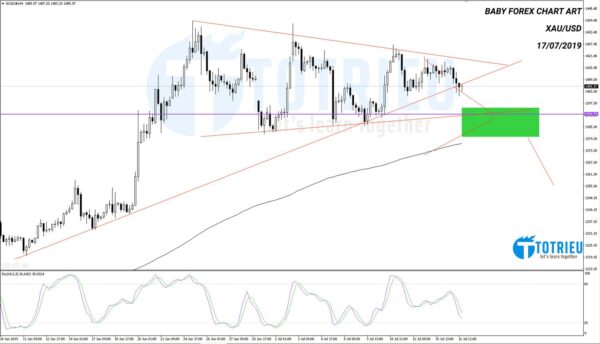 Phân tích kỹ thuật XAU/USD ngày 17/07/2019