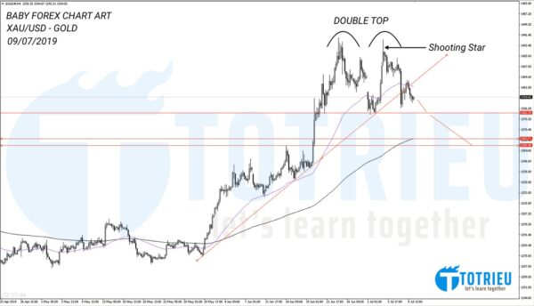 Gold - XAU/USD Double Top (09/07/2019)