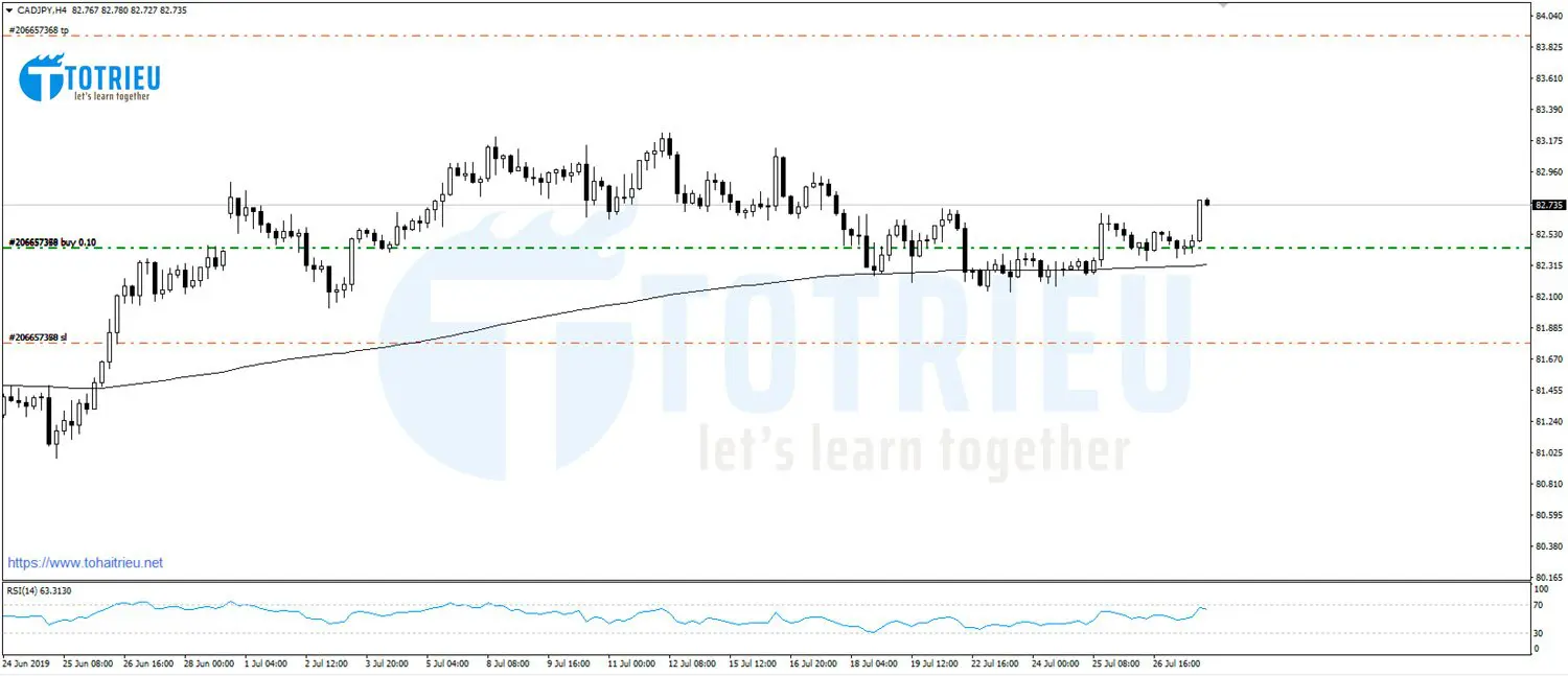 CAD/JPY EMA200 = Support