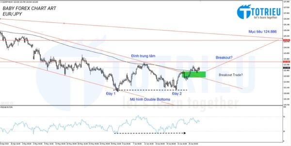 BABY FOREX CHART ART: EUR/JPY Breakout trendline