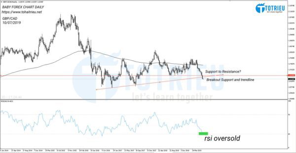 GBP/CAD Chart Weekly ngày 10/07/2019