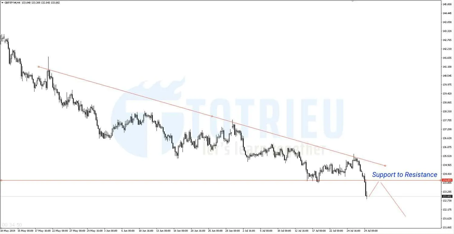 GBP/JPY Bear in Control