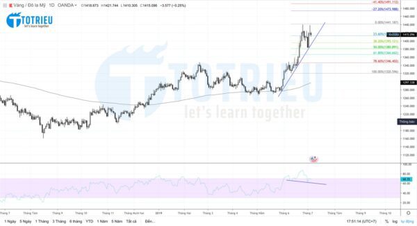 Phân tích kỹ thuật XAU/USD (04/07/2019)