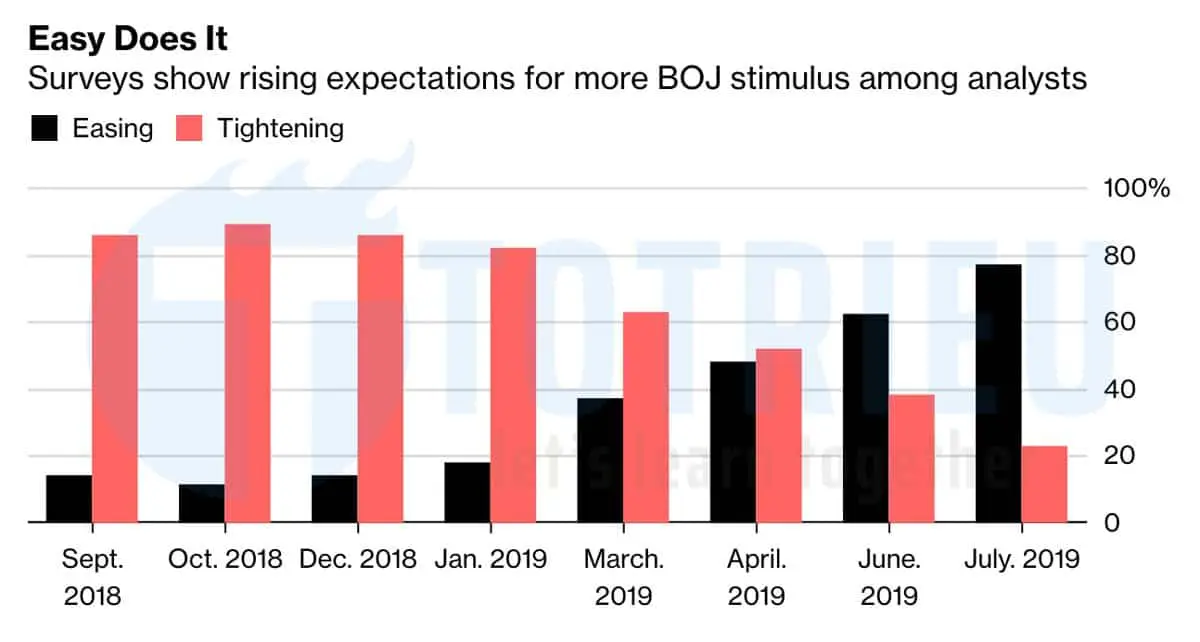 Khảo sát chính sách tiền tệ của BOJ