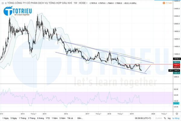 Phân tích kỹ thuật mã chứng khoán PET ngày 02/07/2019