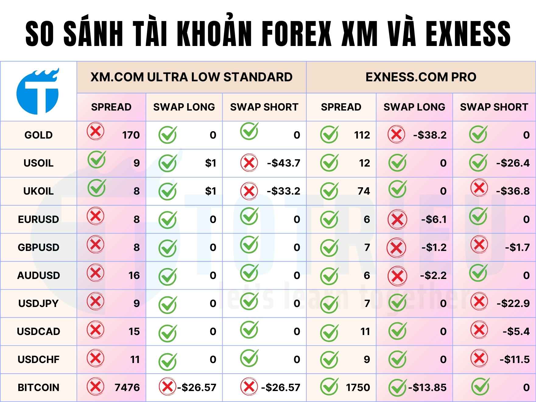 So sánh tài khoản Forex XM Ultra Low Standard và Exness Pro