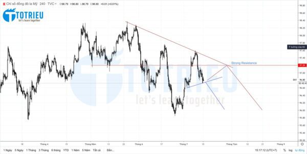 Phân tích kỹ thuật US Dollar Index tuần 29 năm 2019