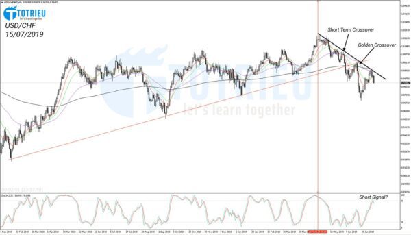 USD/CHF xuất hiện tín hiệu đảo chiều dài hạn?