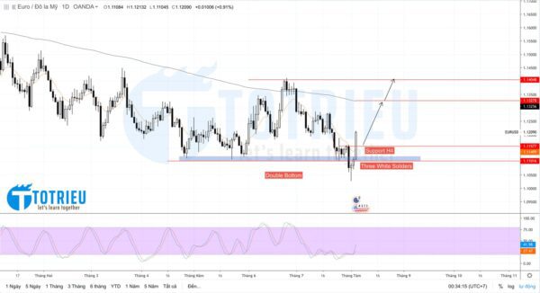 Chart Art: EUR/USD Double Bottom và Three White Soliders