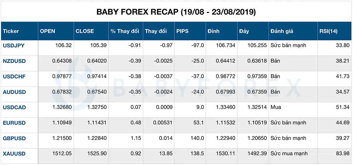 [FOREX RECAP] USD – Gold (XAU/USD) tuần 34 (19 – 23/08/2019)