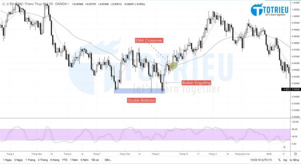 Price Action Trade Setup