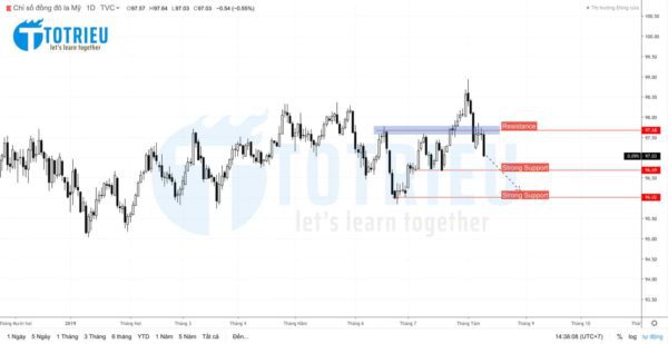 US Dollar Index Week 33/2019 Forecast