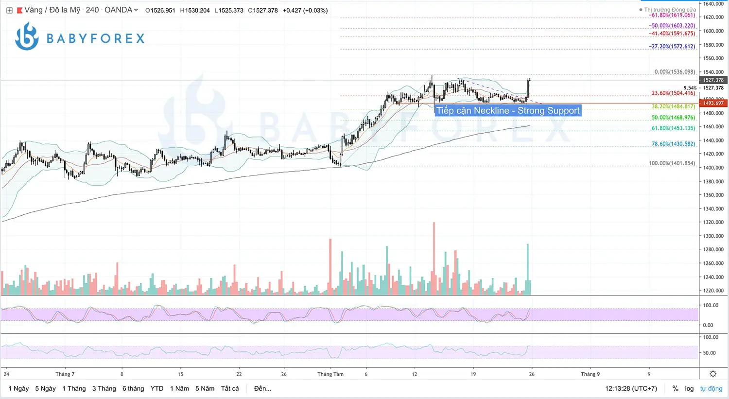 XAU/USD - Gold Recap Week 34/2019