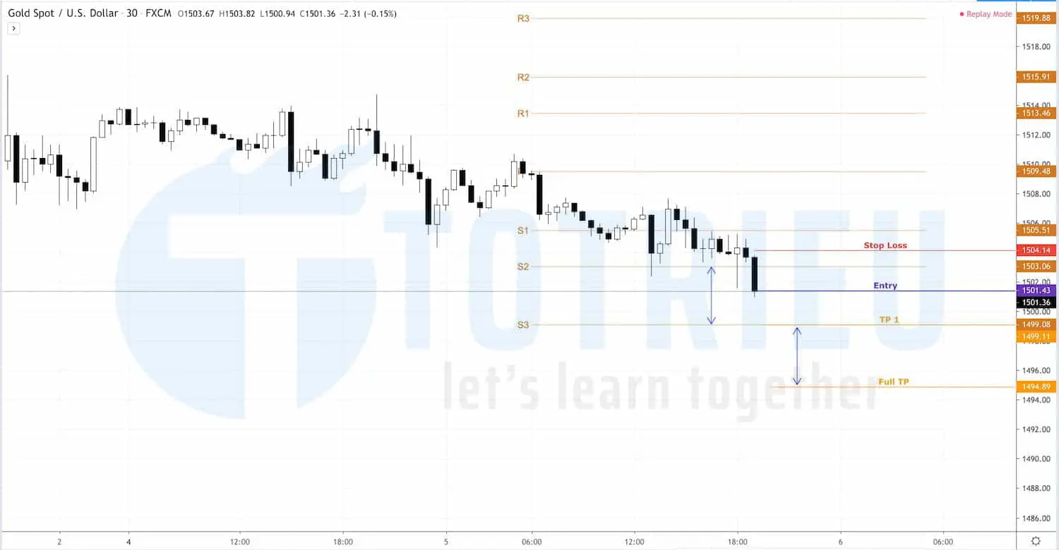 Pivot Points S2 Breakout Trading Setup