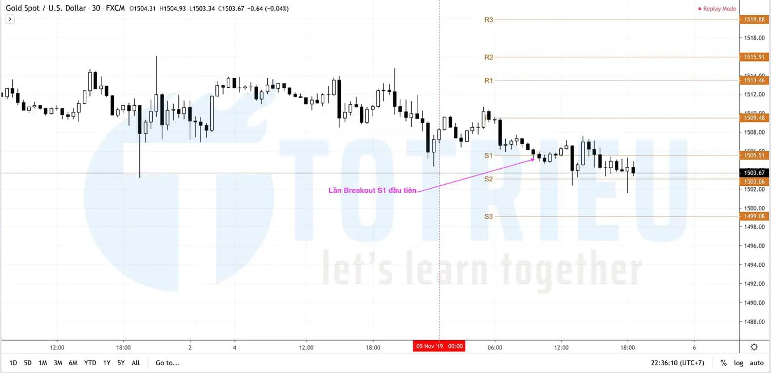 Pivot  Points S1 Breakout không rõ ràng