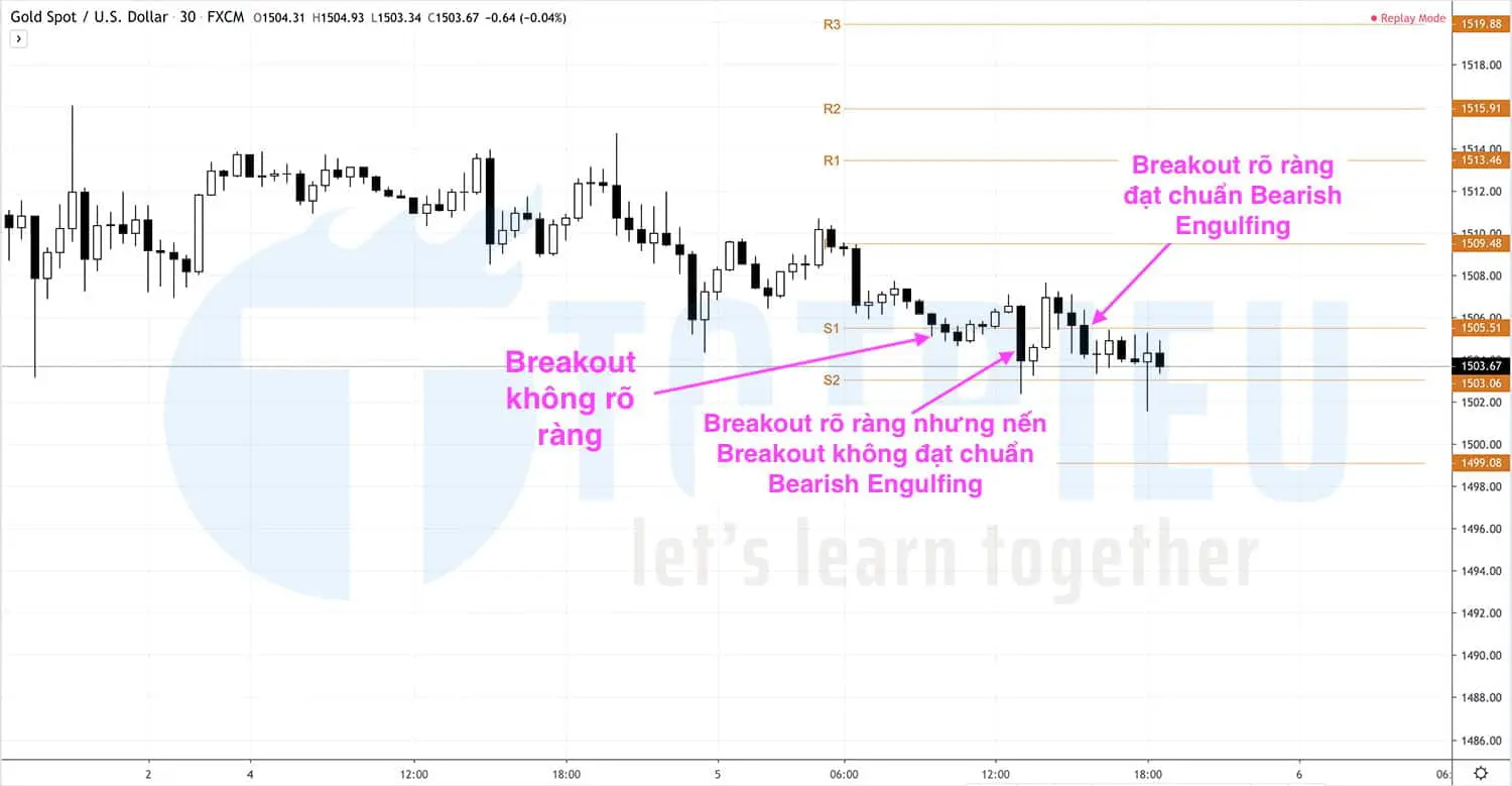 Retest sau khi Breakout S1 của Pivot Points