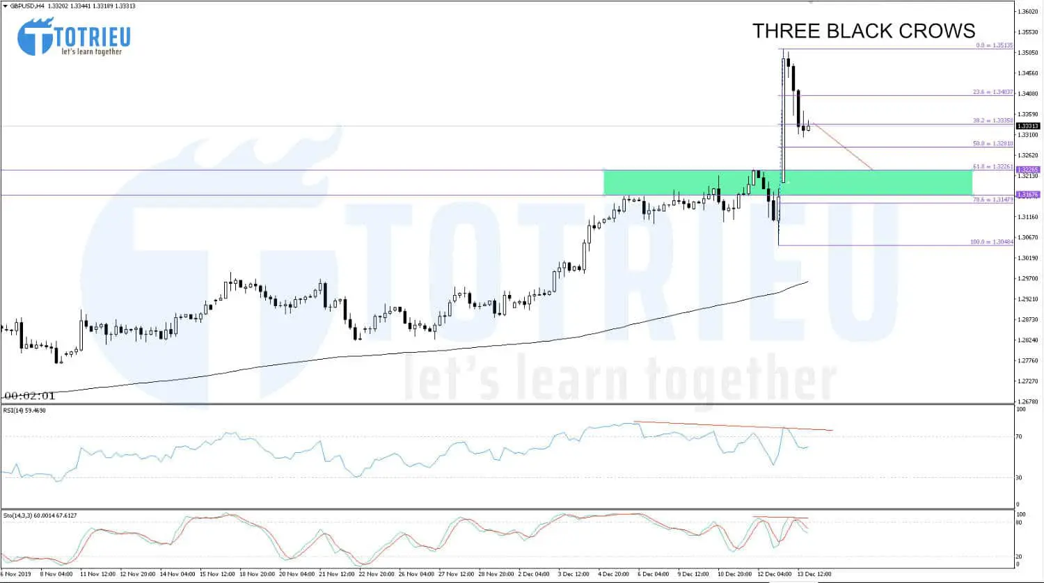 GBP/USD Chart H4 tuần 51/2019: Three Black Crows