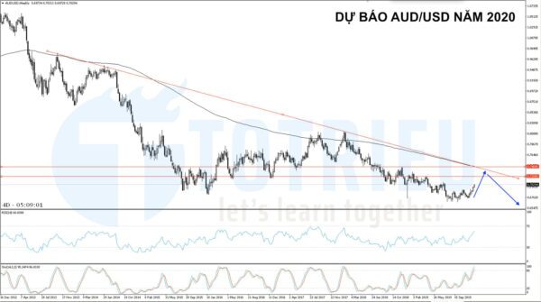 Dự báo tỷ giá AUD/USD 2020